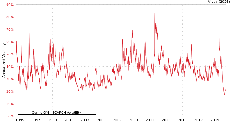 graph of Cramo OYJ EGARCH