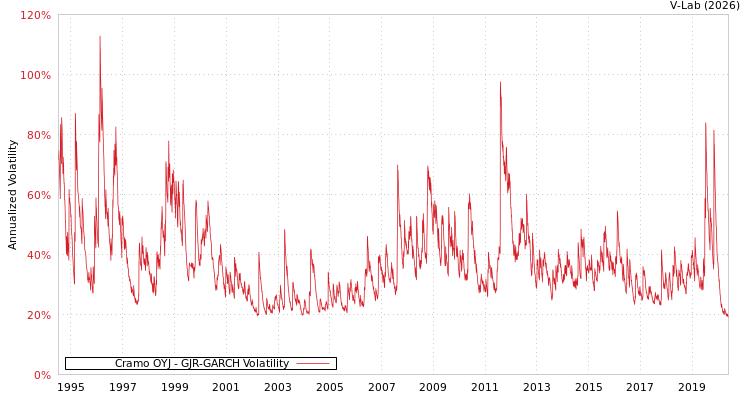 graph of Cramo OYJ GJR-GARCH