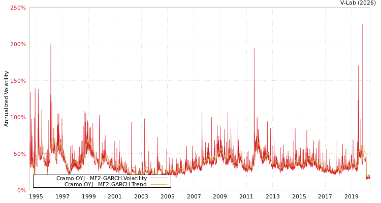 graph of Cramo OYJ MF2-GARCH