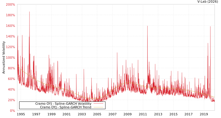 graph of Cramo OYJ SGARCH