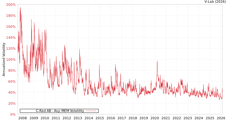 graph of C-Rad AB AMEM