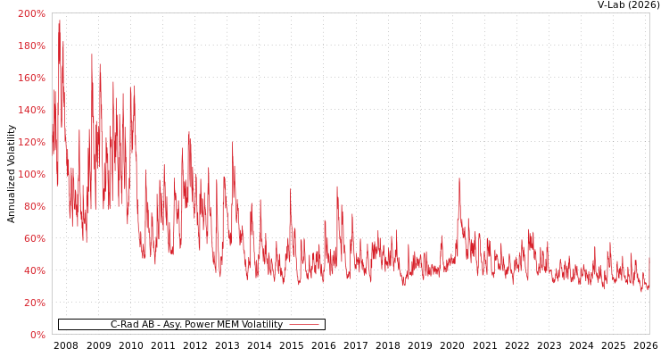 graph of C-Rad AB APMEM