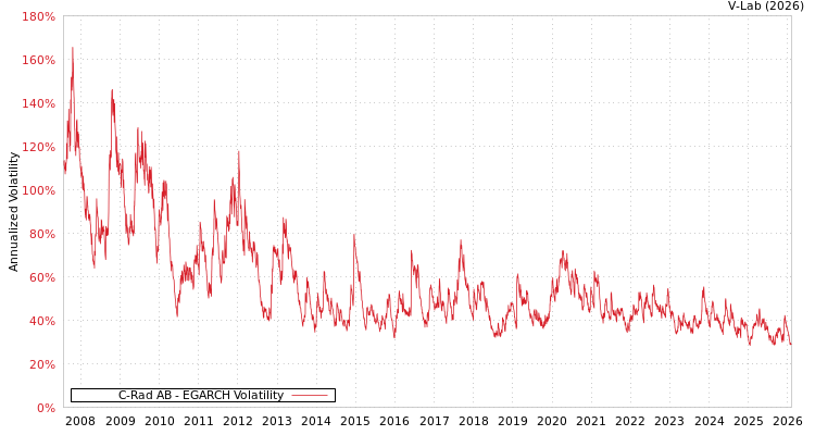 graph of C-Rad AB EGARCH