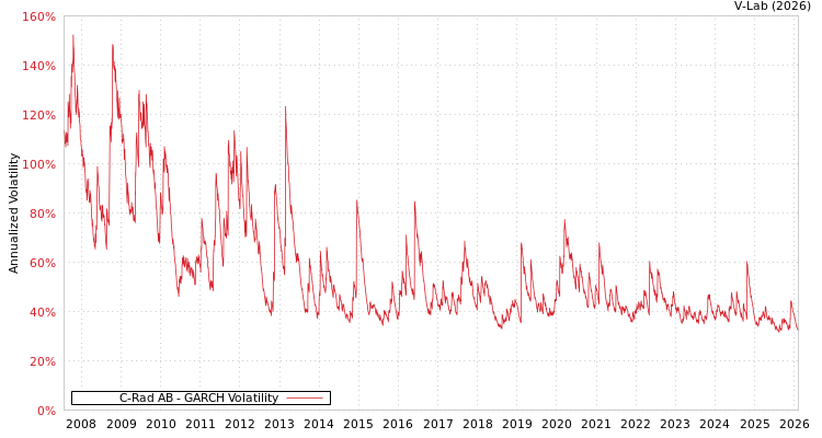graph of C-Rad AB GARCH