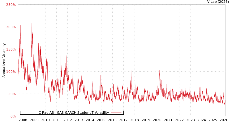 graph of C-Rad AB GAS-GARCH-T