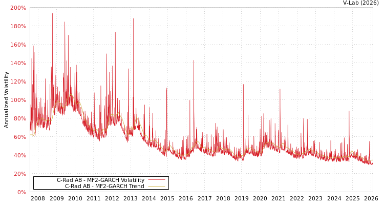 graph of C-Rad AB MF2-GARCH