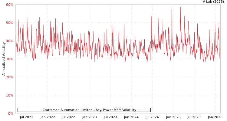 graph of Craftsman Automation Limited APMEM