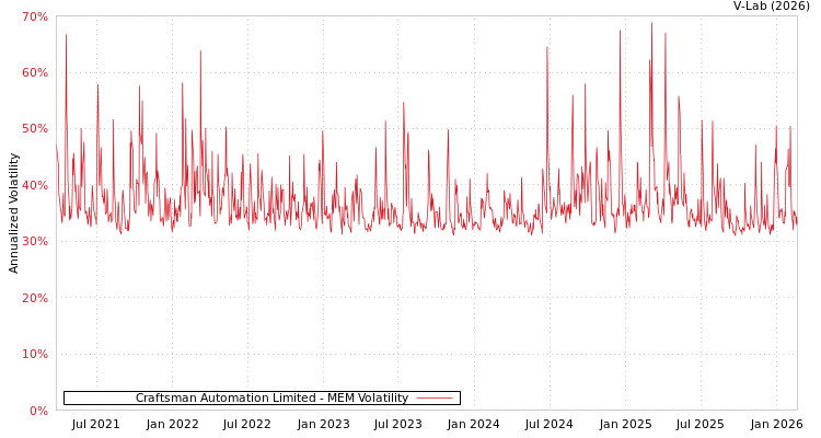 graph of Craftsman Automation Limited MEM