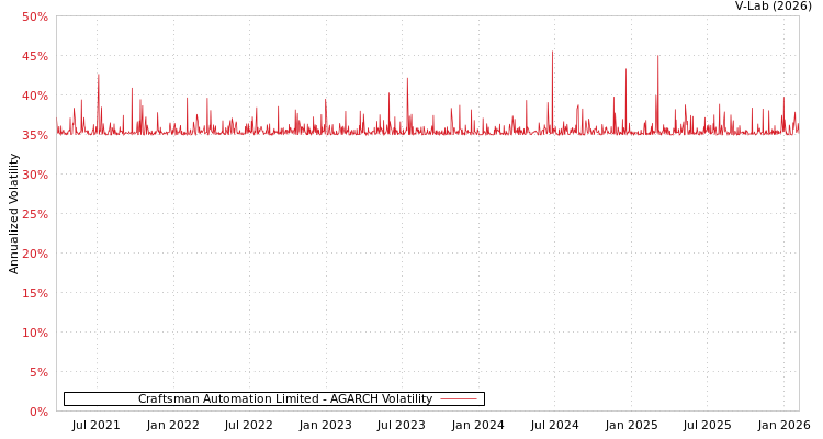 graph of Craftsman Automation Limited AGARCH