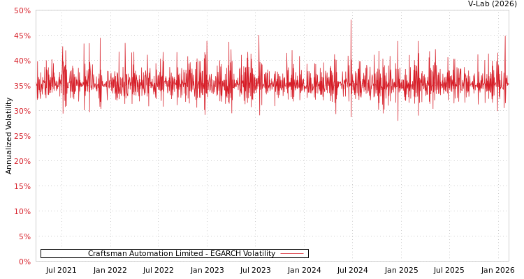 graph of Craftsman Automation Limited EGARCH