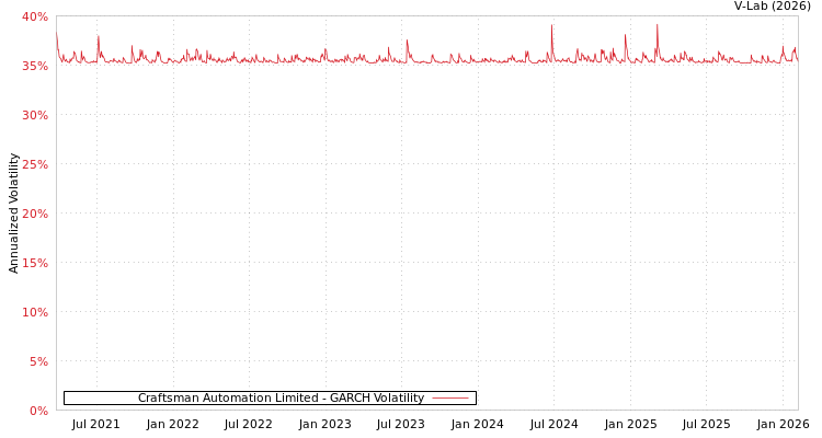 graph of Craftsman Automation Limited GARCH