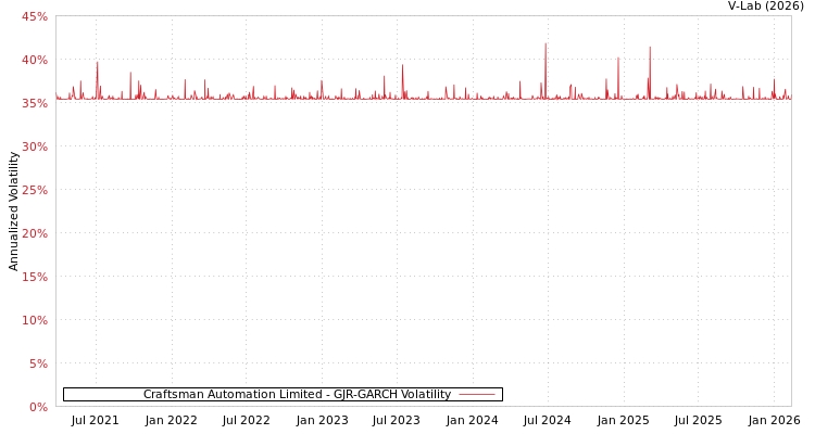 graph of Craftsman Automation Limited GJR-GARCH