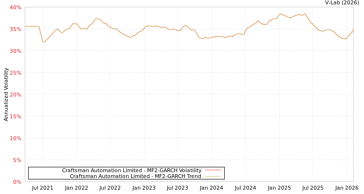 graph of Craftsman Automation Limited MF2-GARCH
