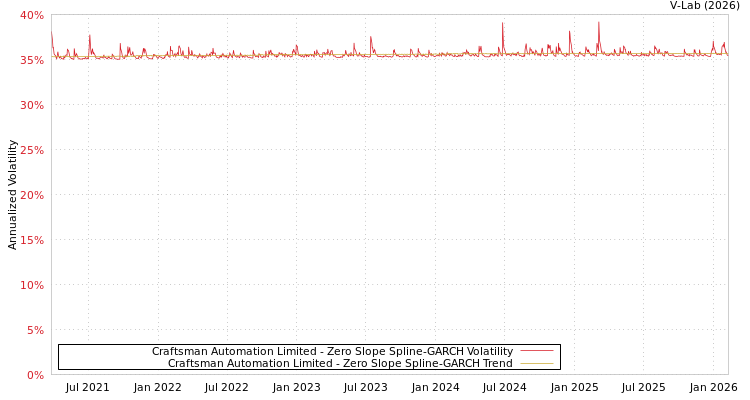 graph of Craftsman Automation Limited S0GARCH
