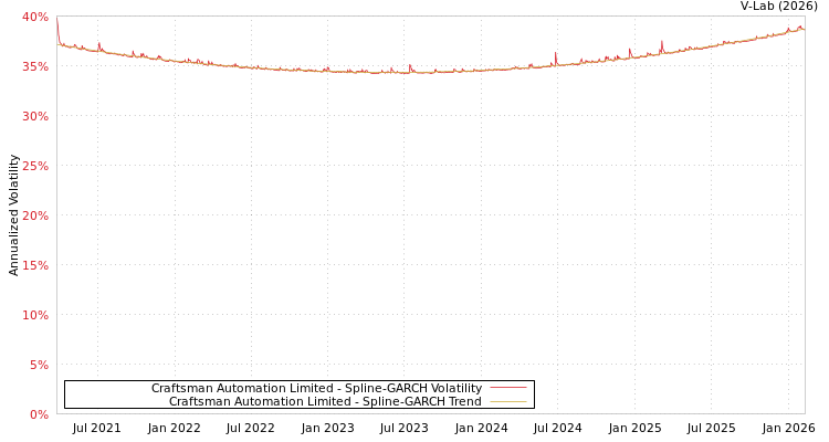 graph of Craftsman Automation Limited SGARCH