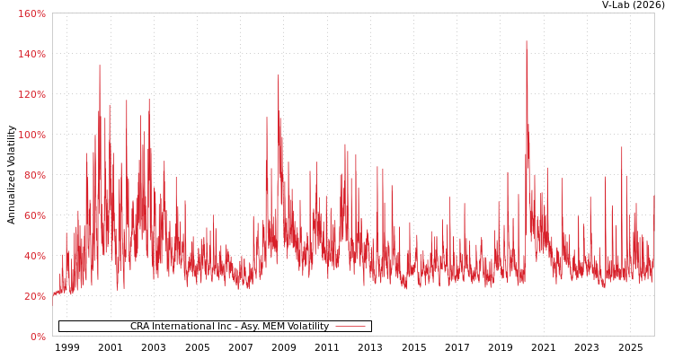 graph of CRA International Inc AMEM