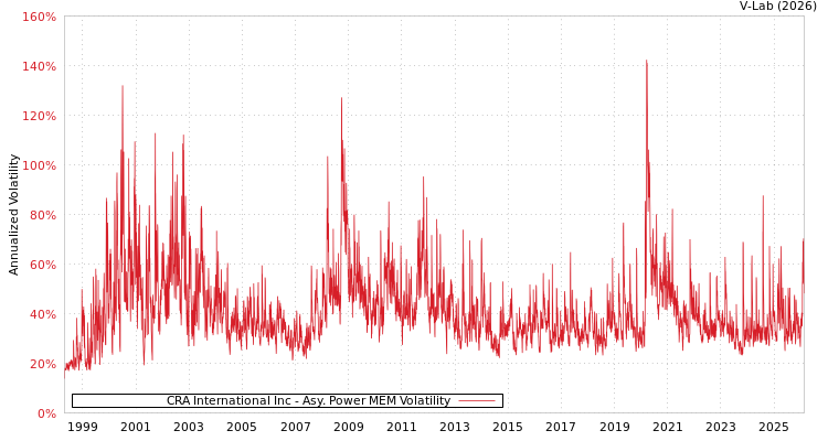 graph of CRA International Inc APMEM