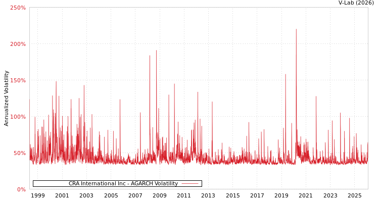 graph of CRA International Inc AGARCH