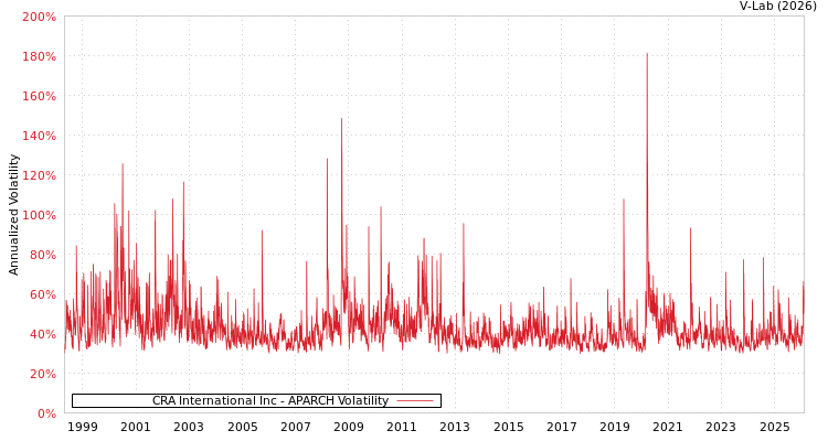 graph of CRA International Inc APARCH