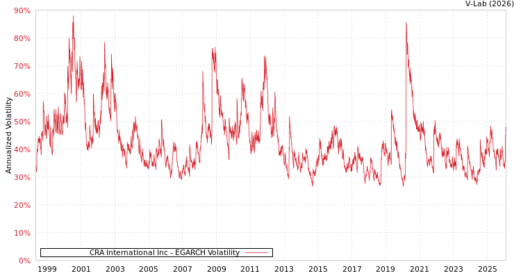 graph of CRA International Inc EGARCH