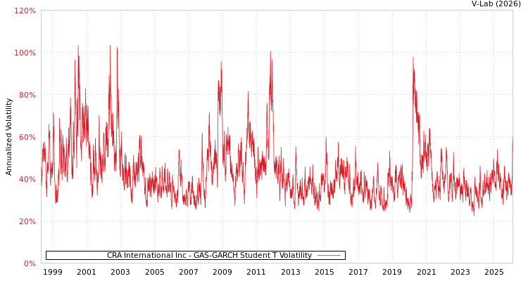 graph of CRA International Inc GAS-GARCH-T