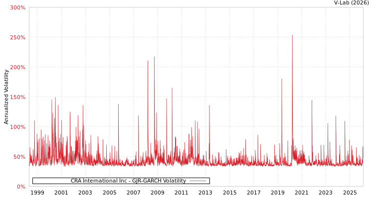 graph of CRA International Inc GJR-GARCH