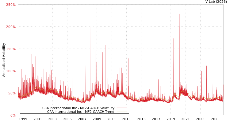 graph of CRA International Inc MF2-GARCH