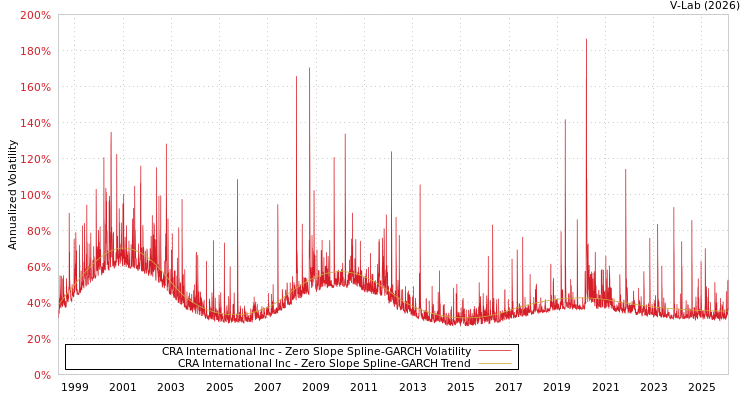 graph of CRA International Inc S0GARCH