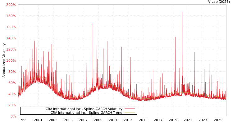 graph of CRA International Inc SGARCH