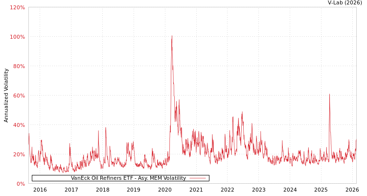 graph of VanEck Oil Refiners ETF AMEM