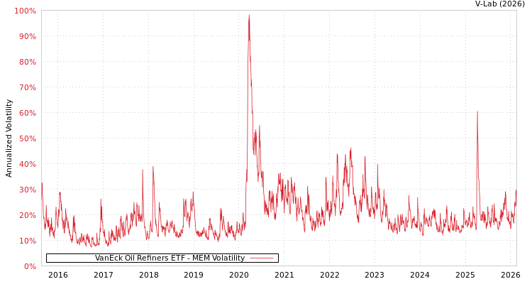 graph of VanEck Oil Refiners ETF MEM