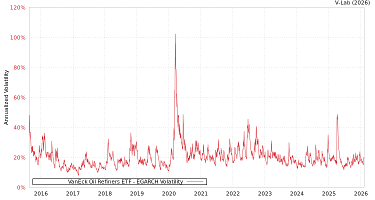 graph of VanEck Oil Refiners ETF EGARCH