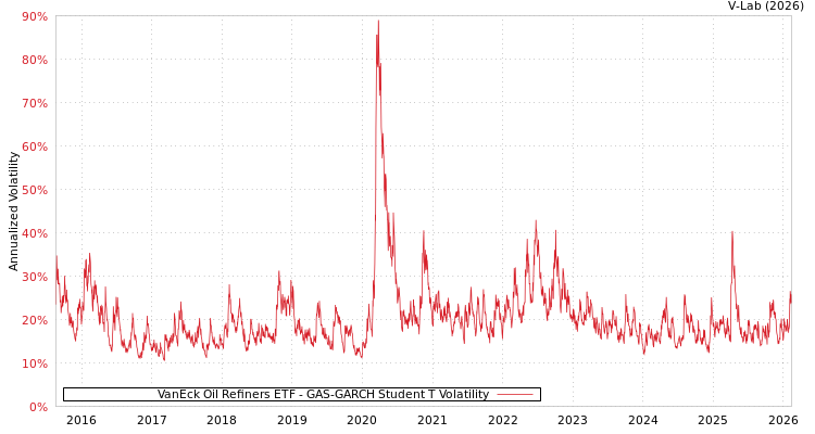 graph of VanEck Oil Refiners ETF GAS-GARCH-T