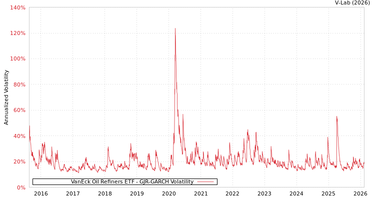 graph of VanEck Oil Refiners ETF GJR-GARCH