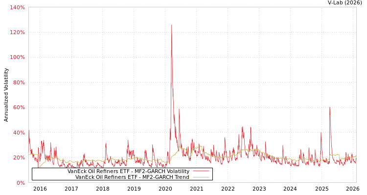 graph of VanEck Oil Refiners ETF MF2-GARCH