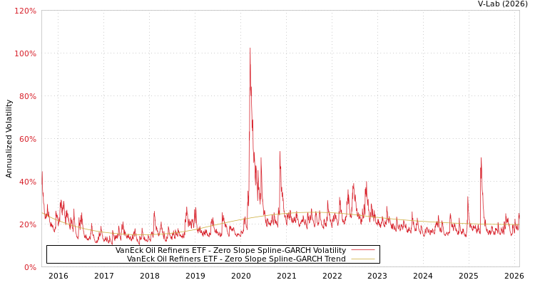 graph of VanEck Oil Refiners ETF S0GARCH