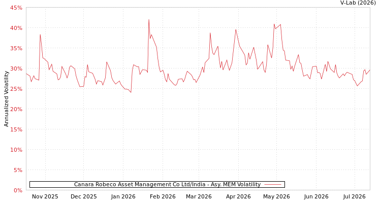 graph of Canara Robeco Asset Management Co Ltd/India AMEM