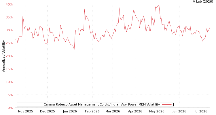 graph of Canara Robeco Asset Management Co Ltd/India APMEM