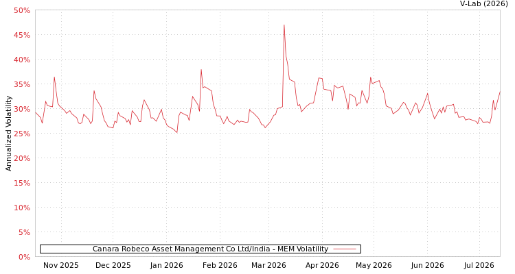 graph of Canara Robeco Asset Management Co Ltd/India MEM