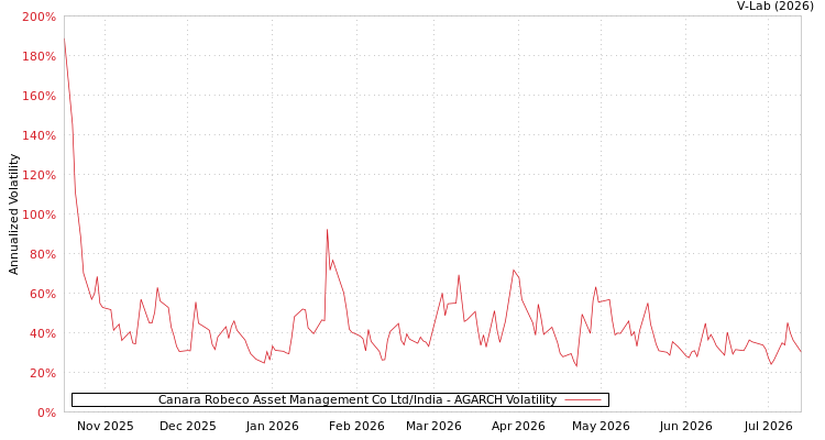 graph of Canara Robeco Asset Management Co Ltd/India AGARCH
