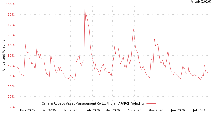 graph of Canara Robeco Asset Management Co Ltd/India APARCH