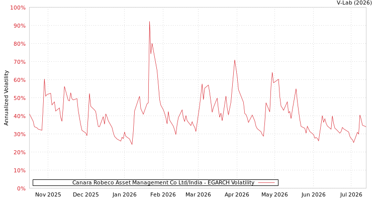 graph of Canara Robeco Asset Management Co Ltd/India EGARCH