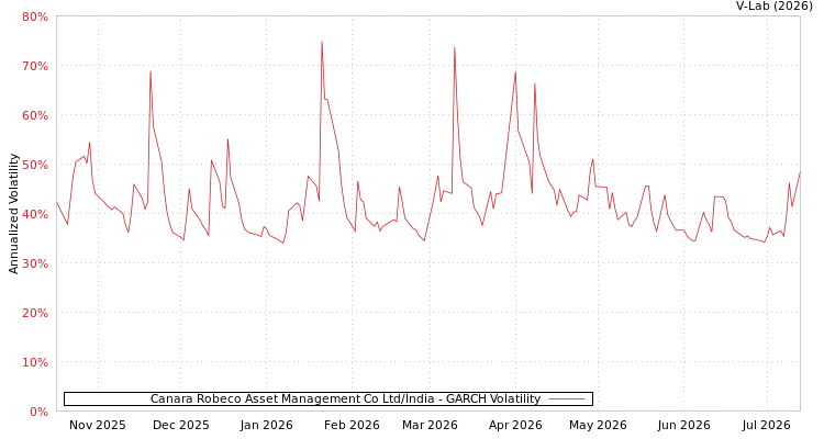 graph of Canara Robeco Asset Management Co Ltd/India GARCH
