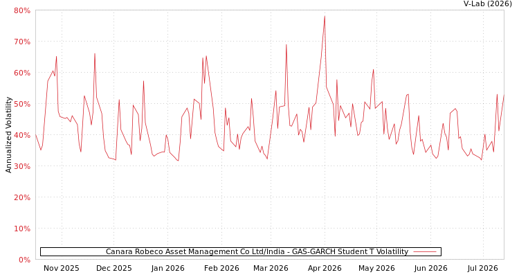 graph of Canara Robeco Asset Management Co Ltd/India GAS-GARCH-T