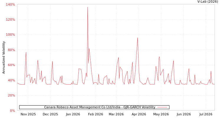 graph of Canara Robeco Asset Management Co Ltd/India GJR-GARCH