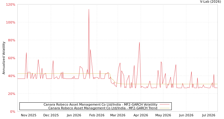 graph of Canara Robeco Asset Management Co Ltd/India MF2-GARCH