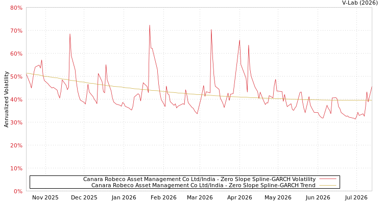 graph of Canara Robeco Asset Management Co Ltd/India S0GARCH