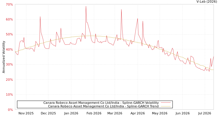 graph of Canara Robeco Asset Management Co Ltd/India SGARCH