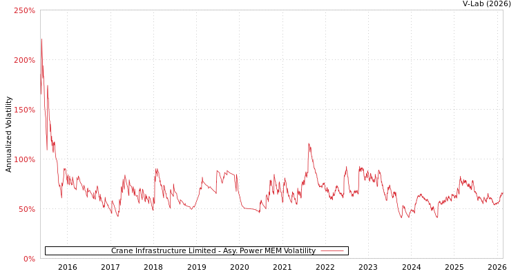 graph of Crane Infrastructure Limited APMEM