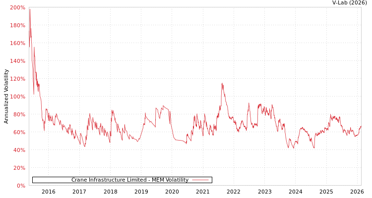 graph of Crane Infrastructure Limited MEM